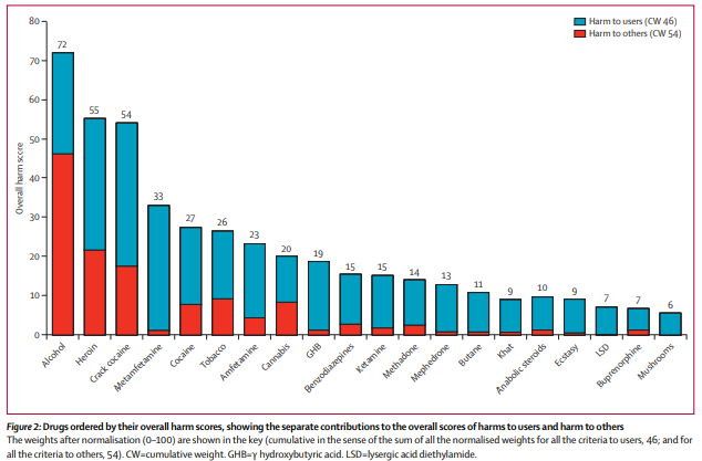 Gráfico comparativo de daños de drogas según estudio de David Nutt en The Lancet